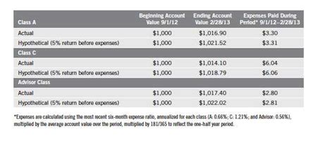 Franklin Federal Limited Term Tax.